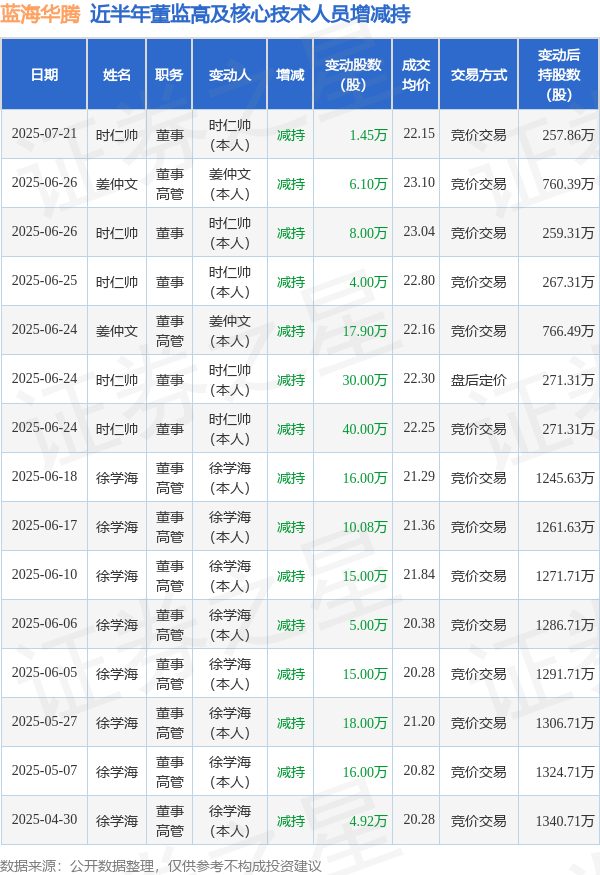 尚红网 蓝海华腾: 7月21日高管时仁帅减持股份合计1.45万股
