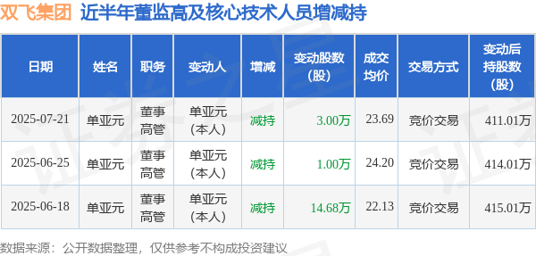 道正网  双飞集团: 7月21日高管单亚元减持股份合计3万股
