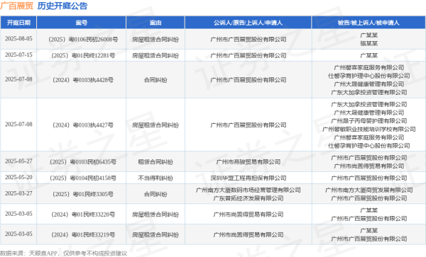 天牛宝 广百展贸作为原告/上诉人的1起涉及房屋租赁合同纠纷的诉讼将于2025年8月5日开庭
