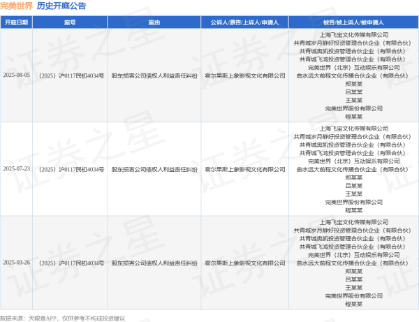 盈富优配 完美世界作为被告/被上诉人的1起涉及股东损害公司债权人利益责任纠纷的诉讼将于2025年8月5日开庭