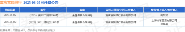 聚富配资 重庆富民银行作为原告/上诉人的2起涉及金融借款合同纠纷的诉讼将于2025年8月5日开庭