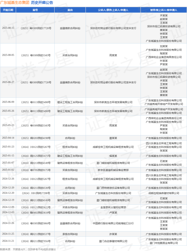 通弘网  广东城基生态集团作为被告/被上诉人的1起涉及买卖合同纠纷的诉讼将于2025年8月5日开庭