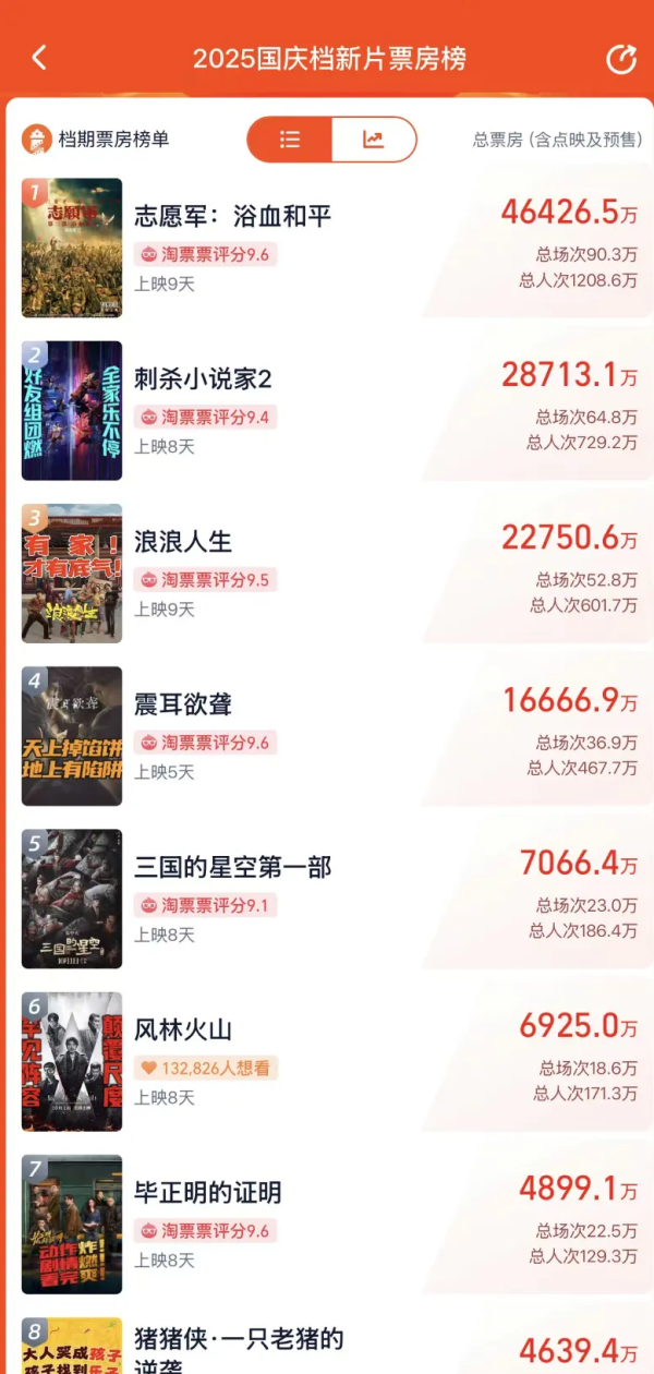 万达策略 国庆档票房破17亿：多部新片遭盗摄，枪版资源9.9元打包出售